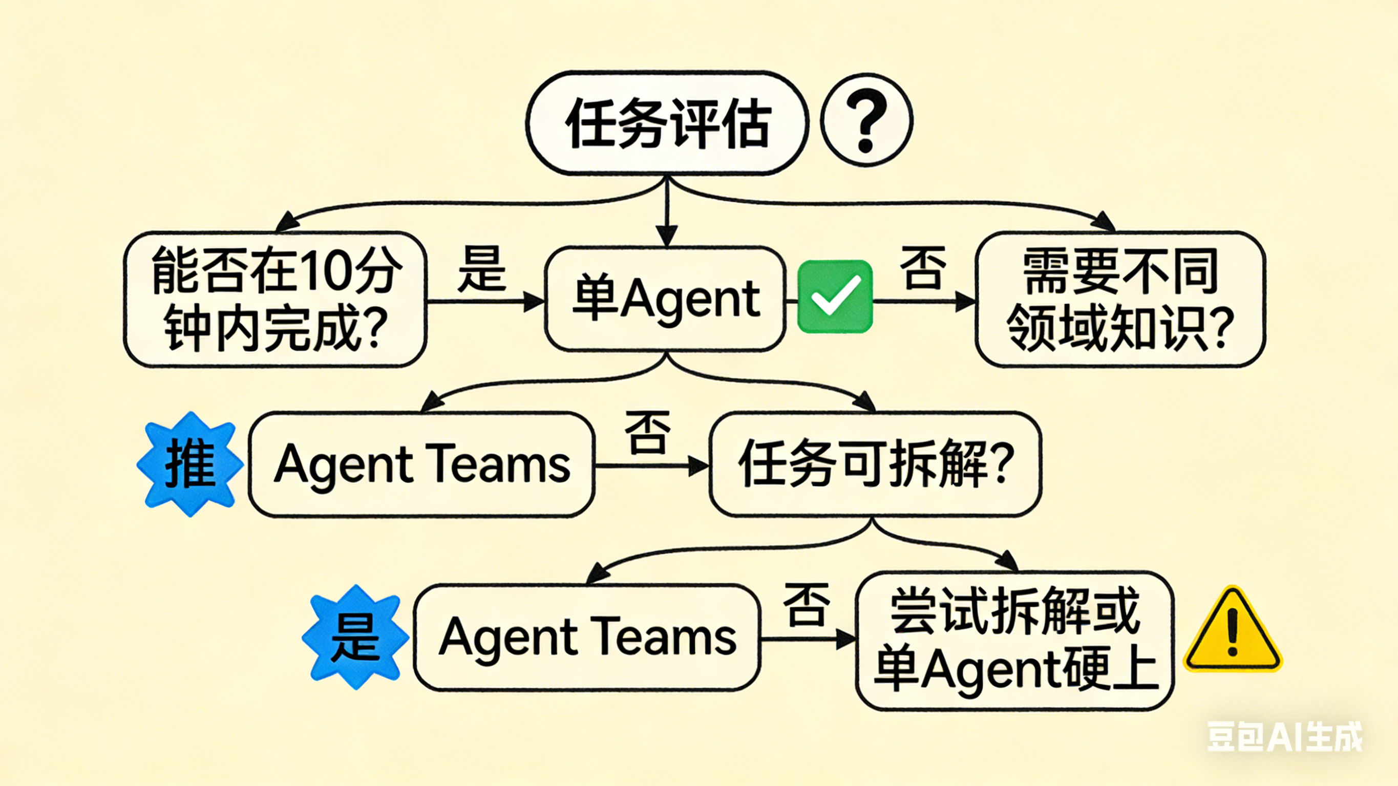 使用决策树可视化图