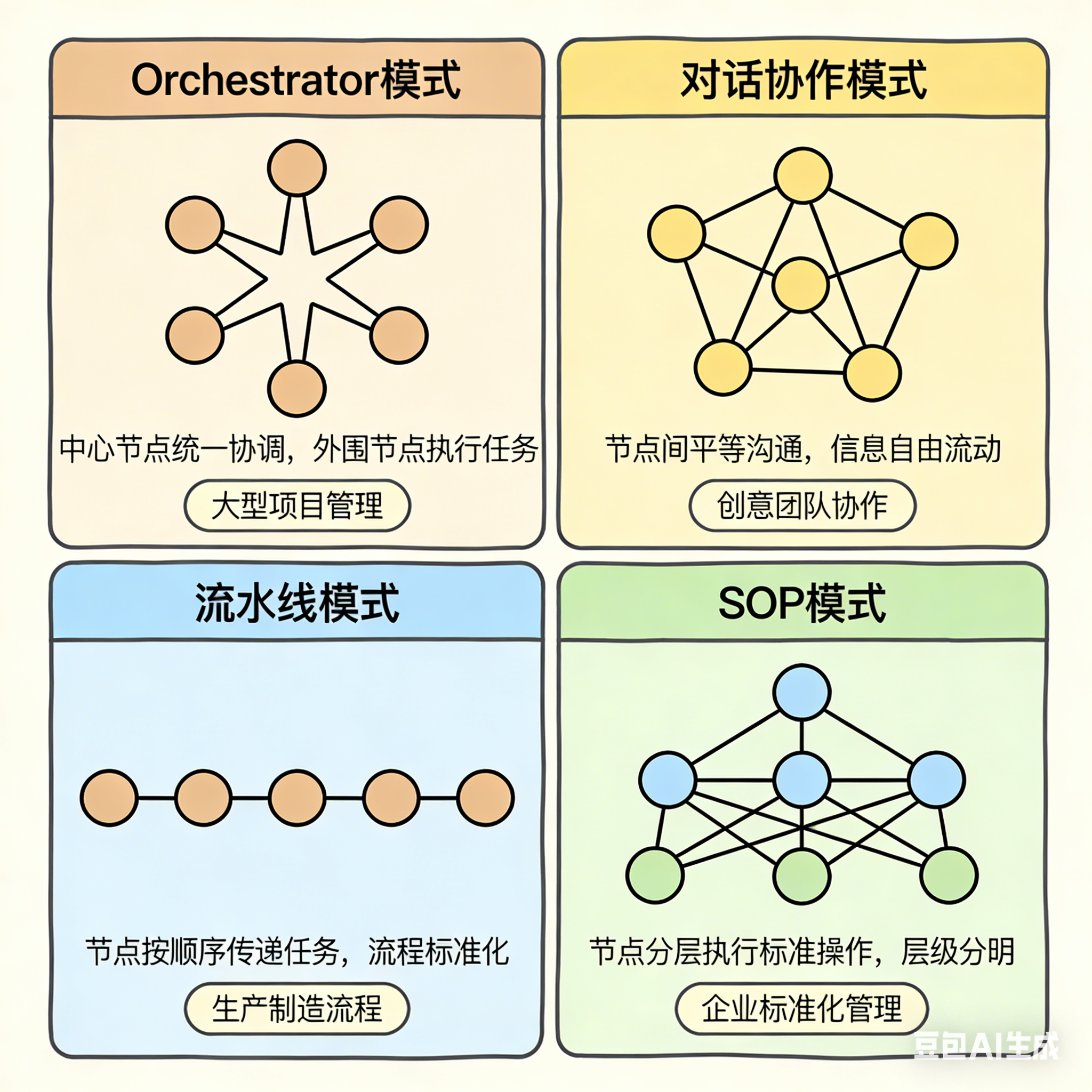 四种协作模式对比图