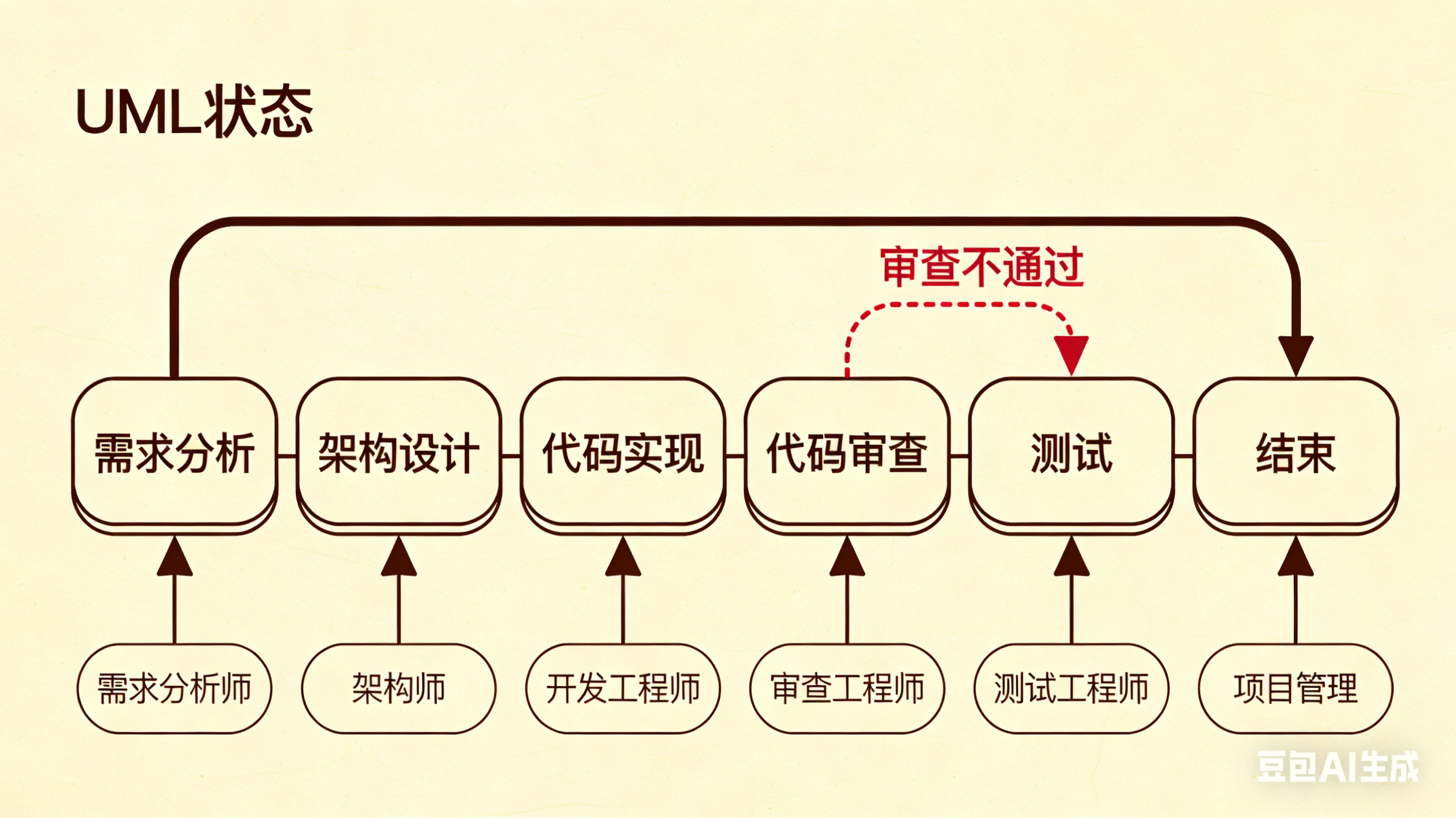 LangGraph流水线状态机图