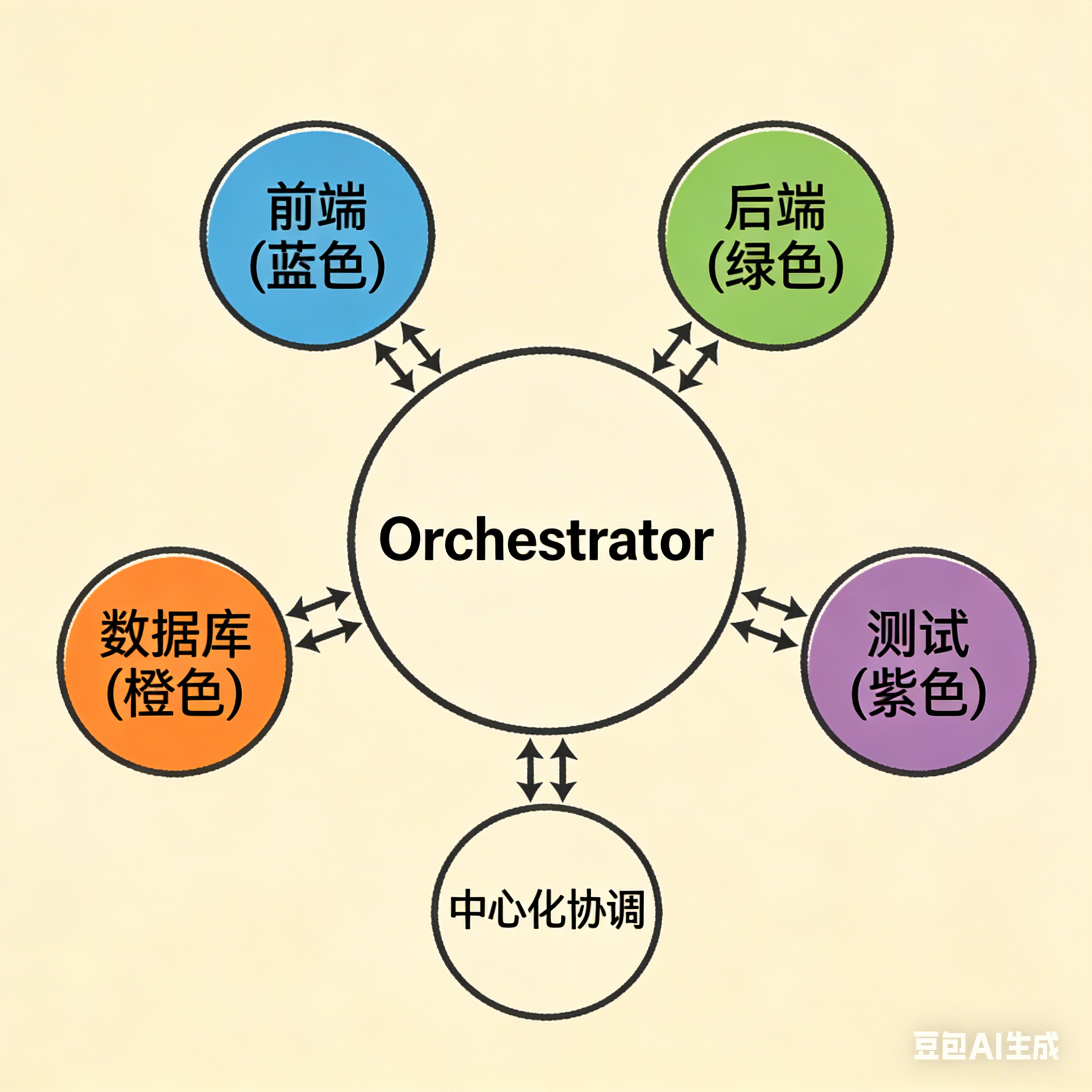 Orchestrator模式架构图